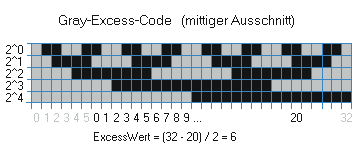 Gray-Excess Code